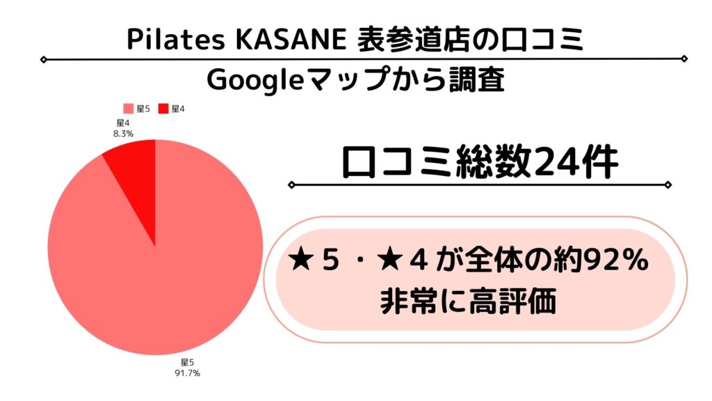 Pilates KASANE グーグルマップ　口コミ