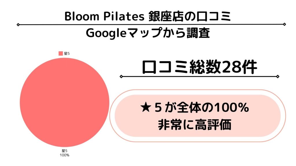 Bloom Pilates　グーグルマップ　口コミ