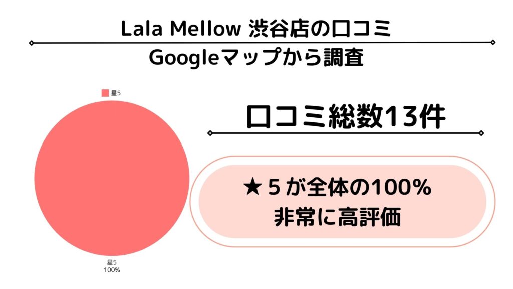 Lala Mellow　グーグルマップ　口コミ