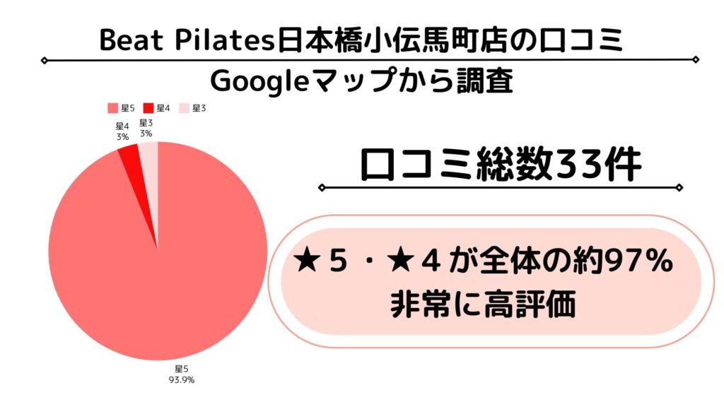 beat pilates 日本橋小伝馬町店　グーグルマップ　口コミ