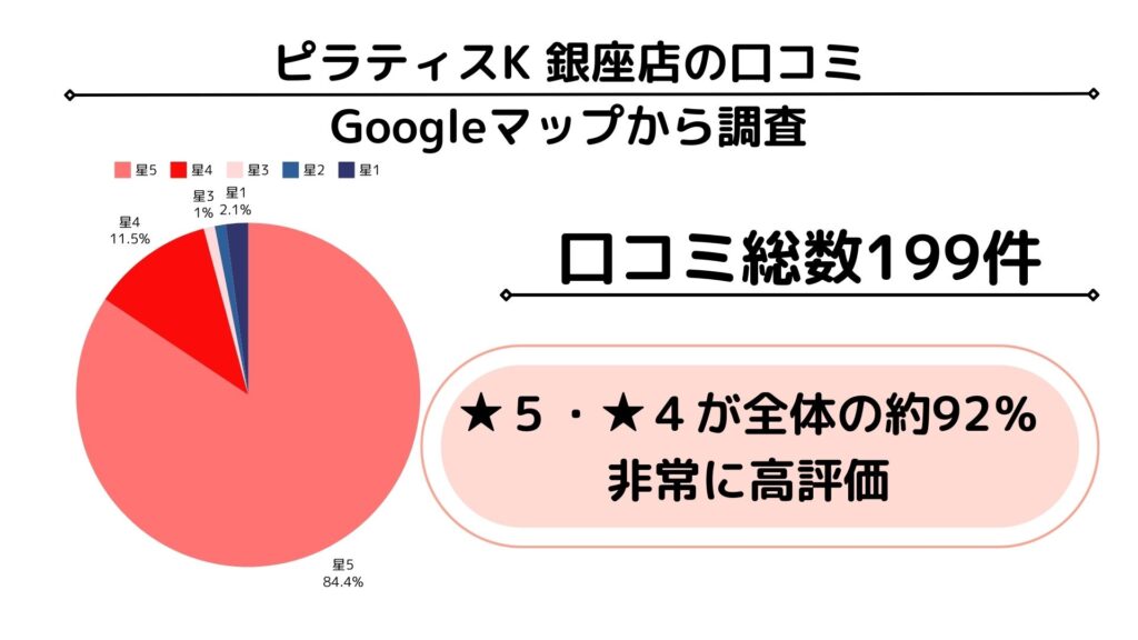 ピラティスK グーグルマップ　口コミ