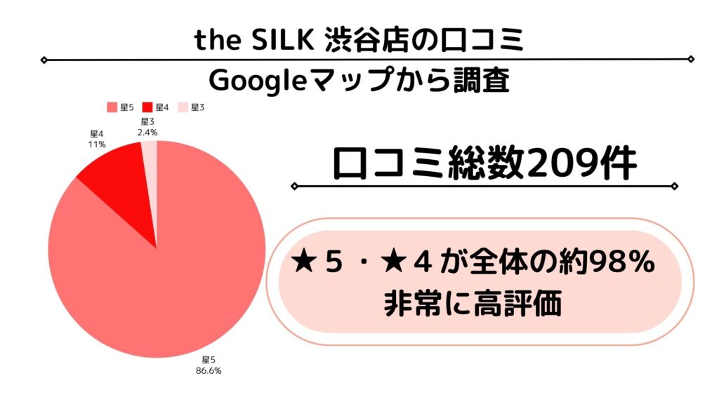 the SILK　グーグルマップ　口コミ