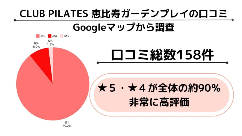 CLUB PILATES グーグルマップ　口コミ