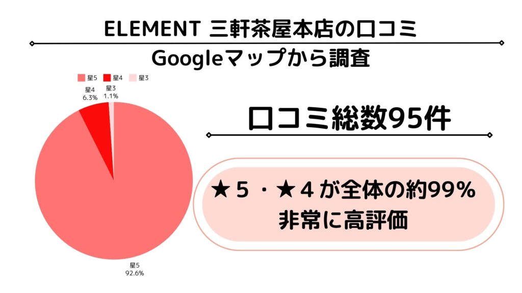 ELEMENT グーグルマップ　口コミ