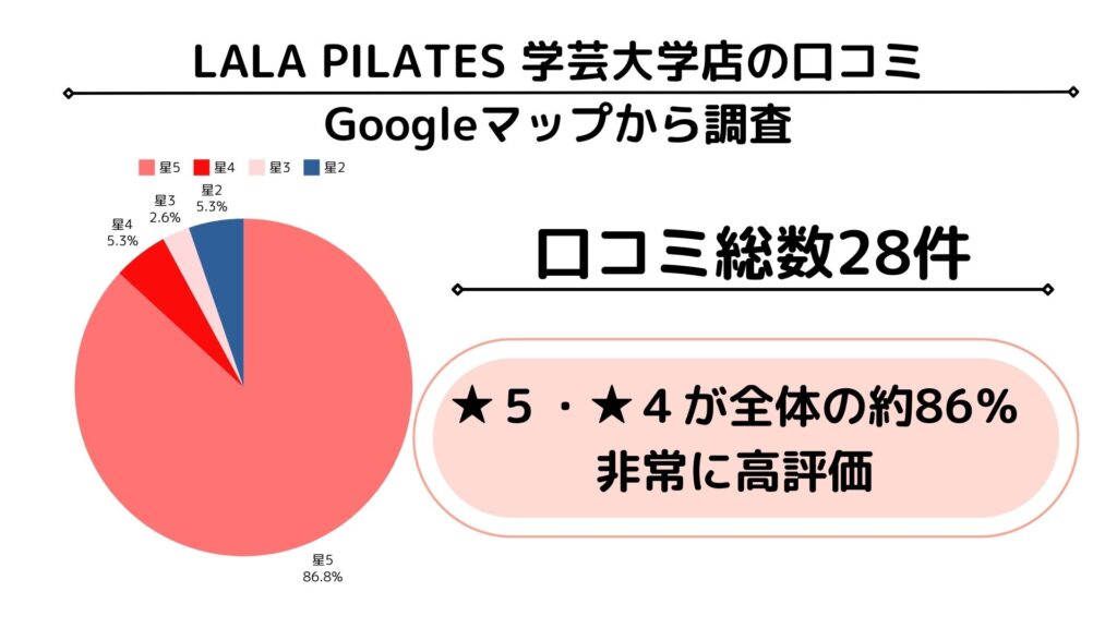 LALA PILATES 学芸大学店　グーグルマップ　口コミ