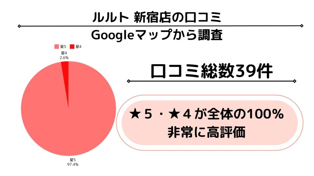 ルルト　新宿店　グーグルマップ　口コミ