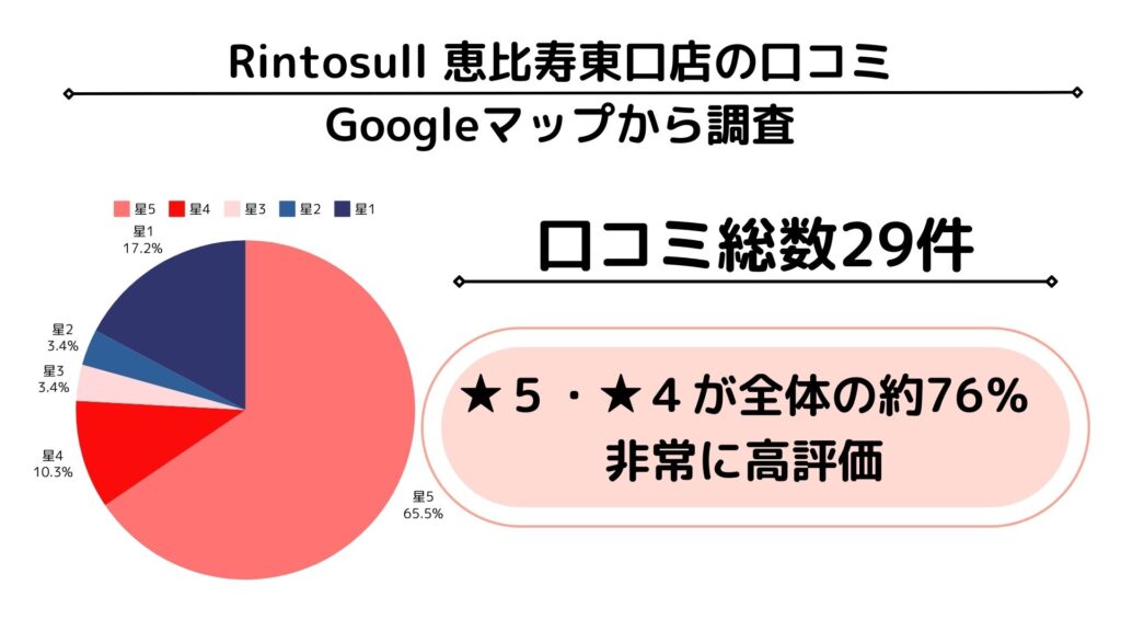 Rintosull グーグルマップ　口コミ