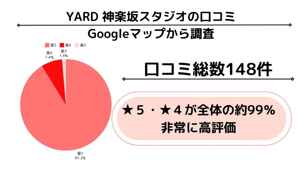 YARD グーグルマップ　口コミ