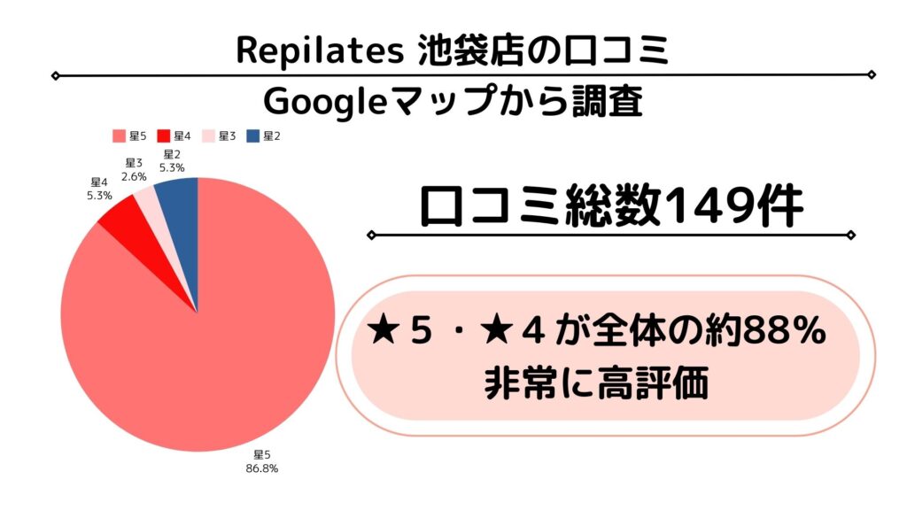 Repilates グーグルマップ　口コミ