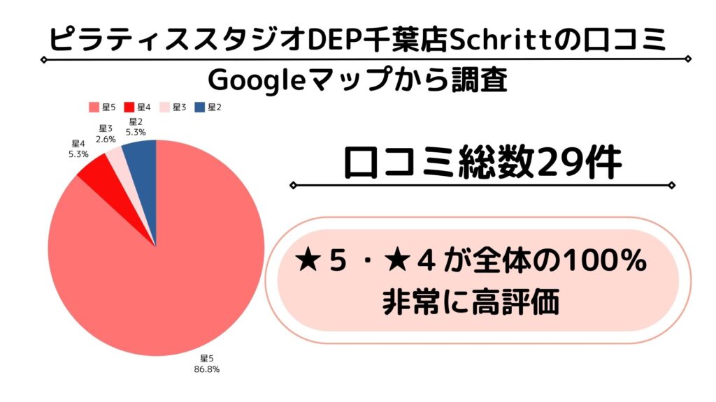 ピラティススタジオDEP（デップ）グーグルマップ　口コミ