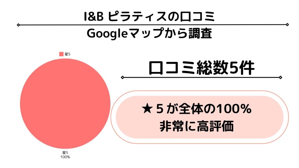 I&B ピラティス　グーグルマップの口コミ