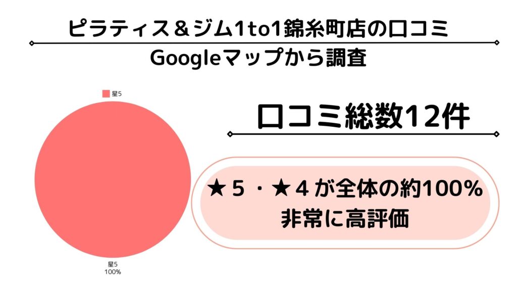 ピラティス＆ジム1to1 錦糸町店グーグルマップ　口コミ