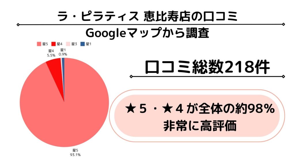 ラピラティス　恵比寿店　グーグルマップ　口コミ