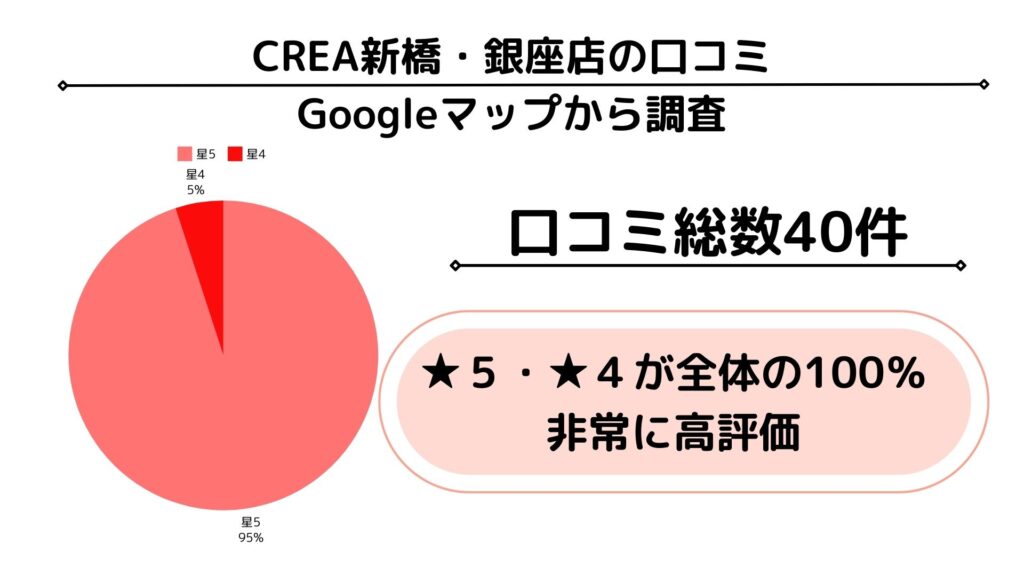 CREA新橋・銀座店　グーグルマップ　口コミ