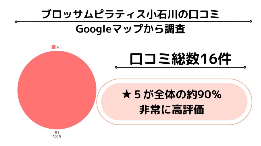 ブロッサムピラティス小石川 グーグルマップ　口コミ