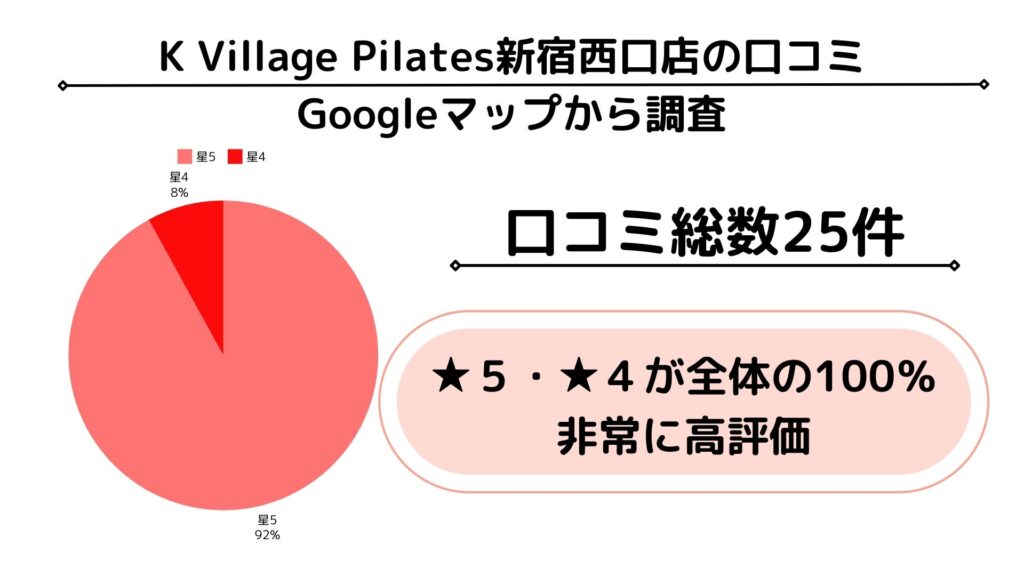 グーグルマップ　口コミ　K Village Pilates新宿西口店