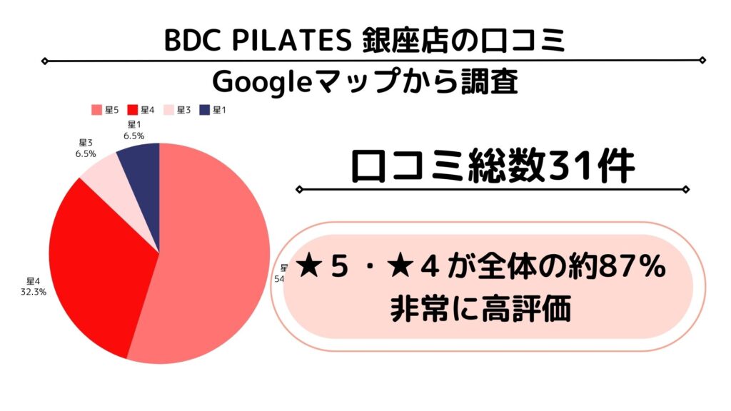 BDC PILATES グーグルマップ　口コミ