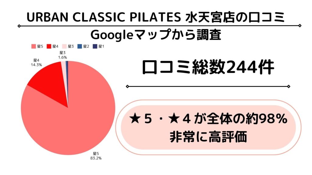 urban classic pilates グーグルマップ　口コミ