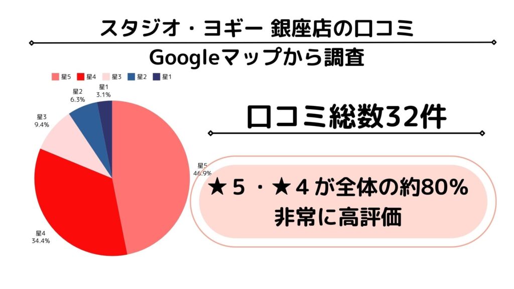 スタジオ・ヨギー　グーグルマップ　口コミ