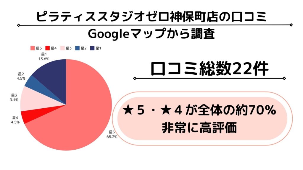 ピラティススタジオゼロ　グーグルマップ　口コミ