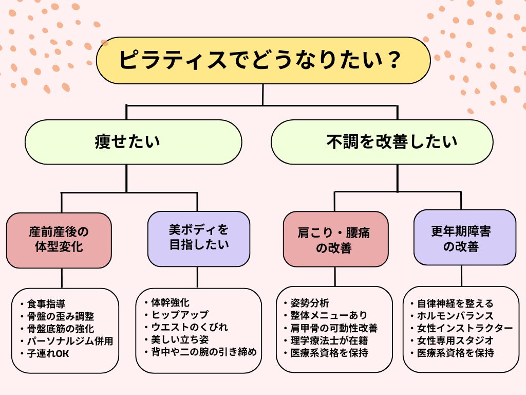 ピラティスに通う目的を明確にする